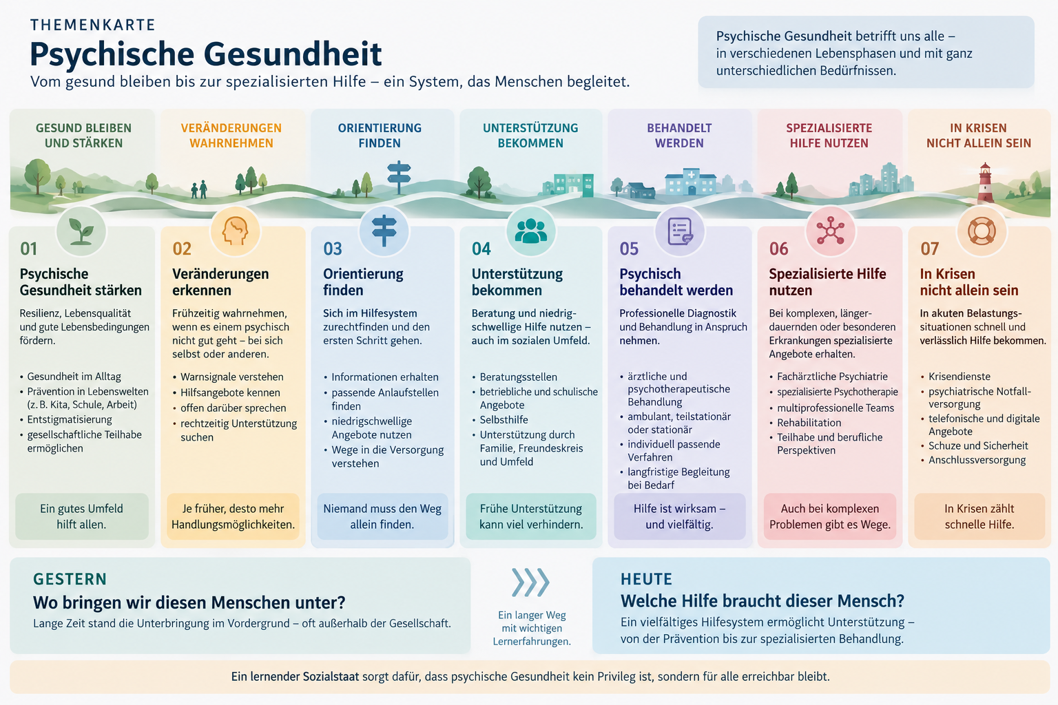 Themenkarte Psychische Gesundheit: sieben Stationen von psychischer Gesundheit stärken bis zur Hilfe in Krisen