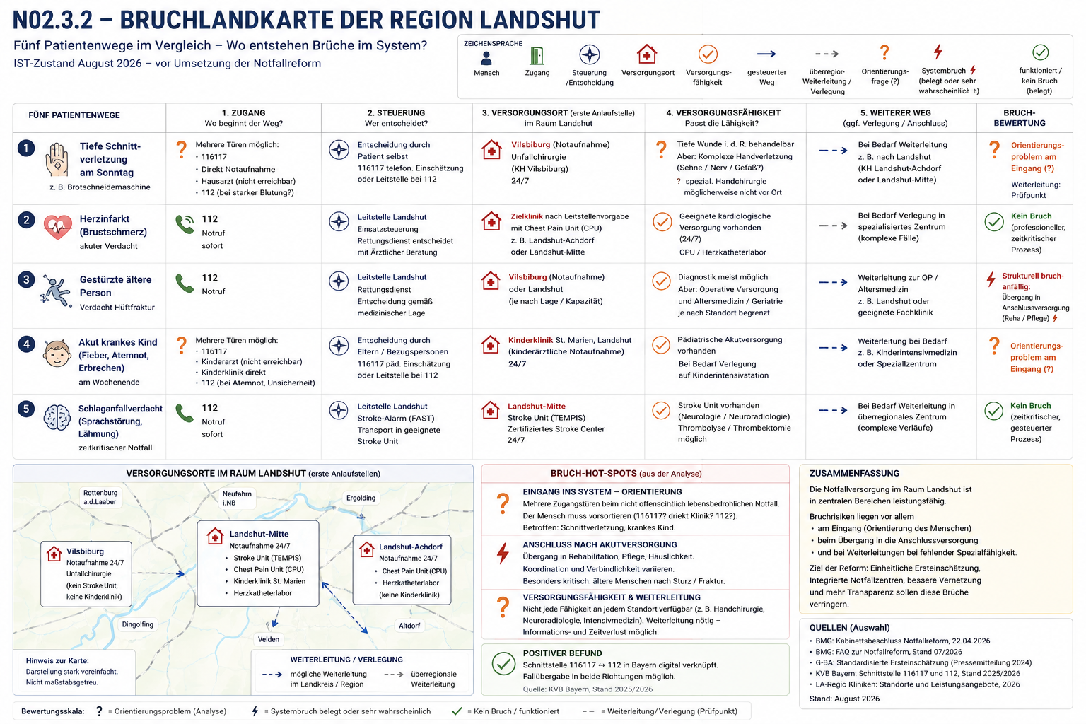 Bruchlandkarte der Notfallversorgung in der Region Landshut. Fünf Patientenwege werden hinsichtlich Zugang, Steuerung, Versorgungsort, Versorgungsfähigkeit, Weiterleitung und Bruchrisiken verglichen.