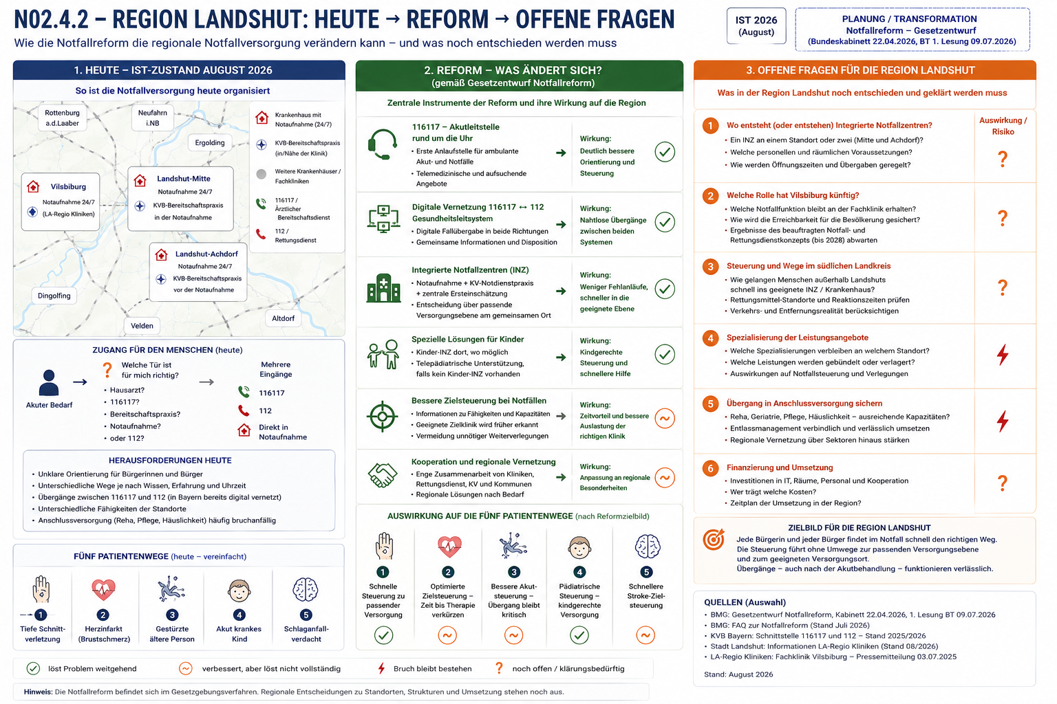 Vergleichskarte zur Notfallversorgung in der Region Landshut mit den drei Spalten Heute, Reform und offene Fragen.