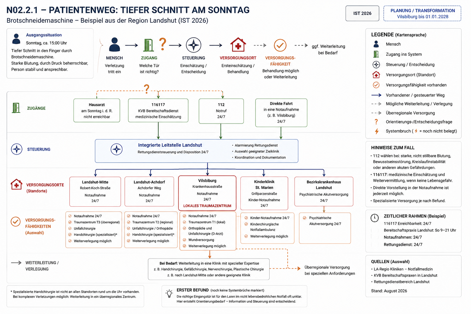 Patientenweg bei tiefer Schnittverletzung am Sonntag. Die Karte zeigt Zugang, Steuerung, Versorgungsorte, Versorgungsfähigkeit und mögliche Weiterleitung in der Region Landshut.