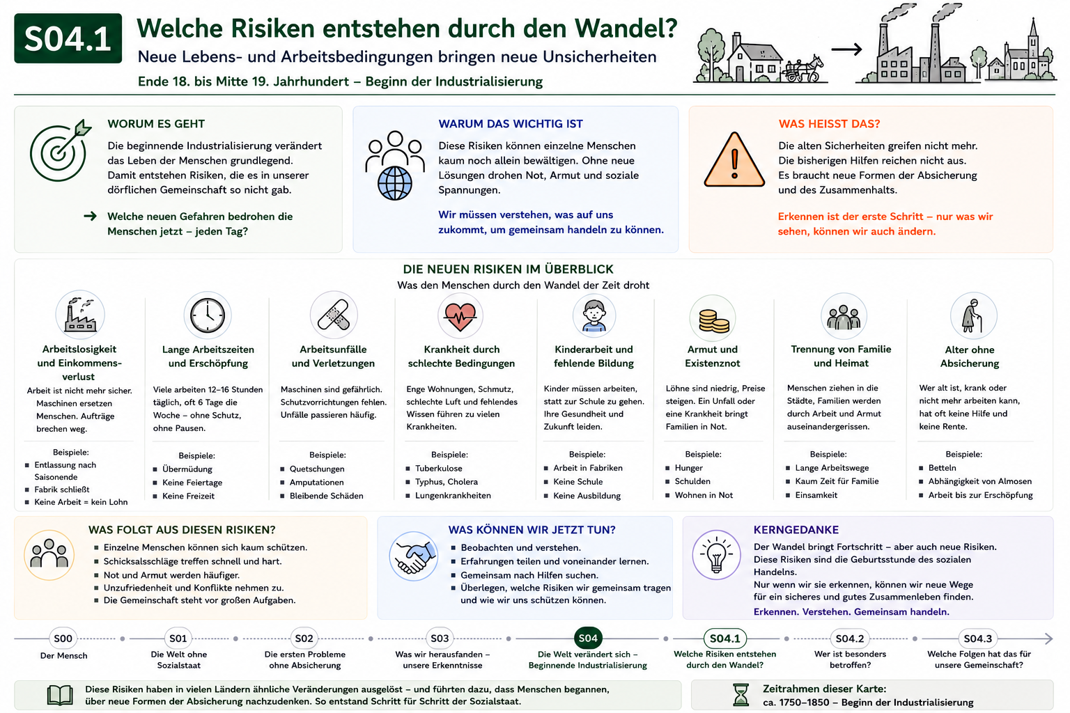 S04.1 – Welche Risiken entstehen durch den Wandel? Neue Lebens- und Arbeitsbedingungen bringen neue Unsicherheiten