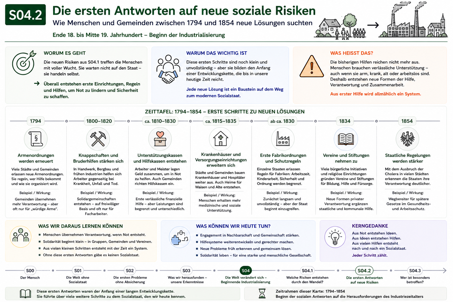 Historische Karte zu ersten Antworten auf neue soziale Risiken