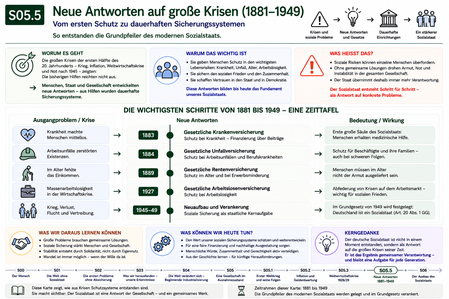S05.5 – Neue Antworten auf große Krisen