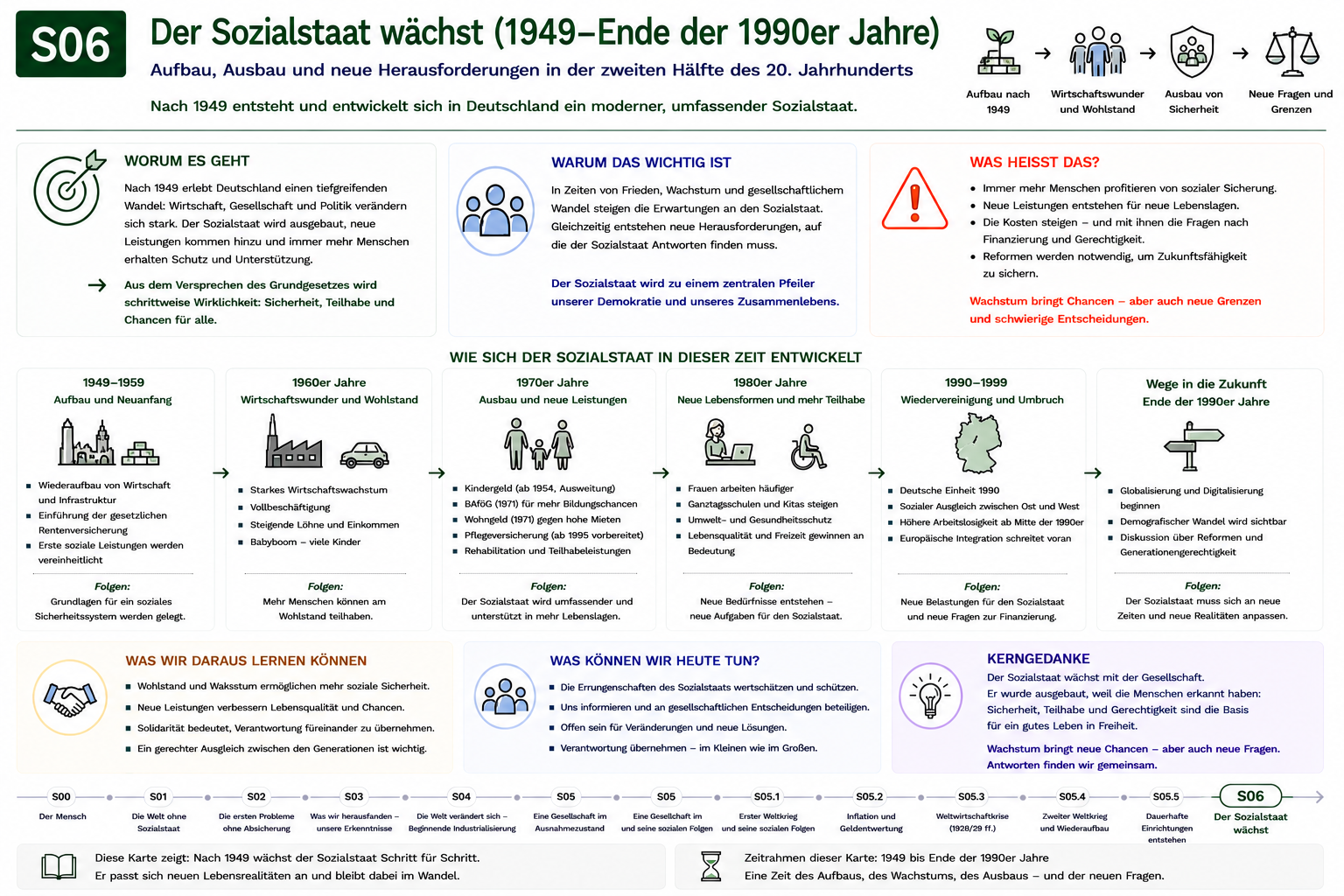 S06 – Der Sozialstaat wächst