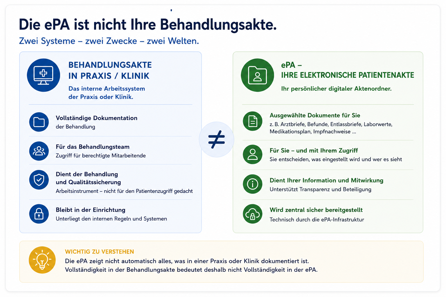 Infografik: Die ePA ist nicht Ihre Behandlungsakte – Behandlungsakte in Praxis oder Klinik und elektronische Patientenakte haben unterschiedliche Zwecke.