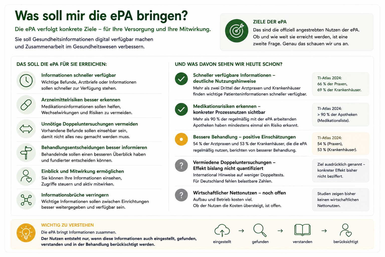 Infografik: Was soll mir die ePA bringen? Ziele der ePA und der heutige Stand zu erkennbaren Nutzenhinweisen und offenen Wirkungsfragen.