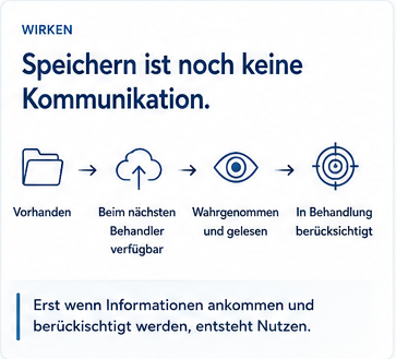 Themenkarte: Speichern ist noch keine Kommunikation – Informationen müssen beim nächsten Behandler verfügbar und berücksichtigt sein.
