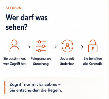 Themenkarte: Wer darf was sehen? – Berechtigungen und Kontrolle über Zugriffe.
