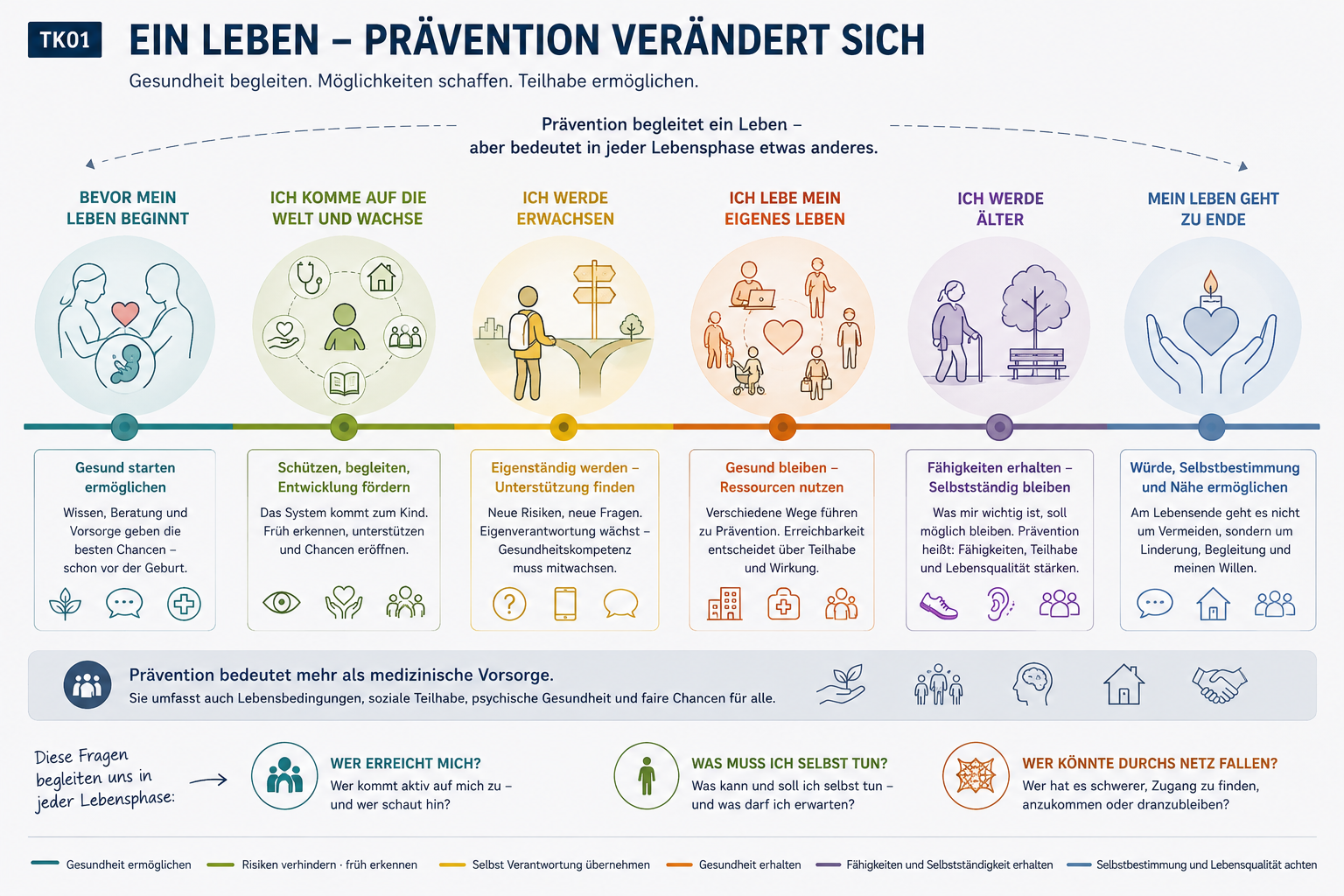 Themenkarte: Prävention begleitet mich durch die Lebensphasen.
