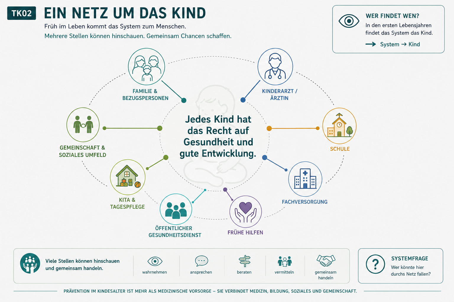 Themenkarte: Ein Netz um das Kind – Familie, Kinderarzt, Kita, Schule, Fachversorgung, Frühe Hilfen, Öffentlicher Gesundheitsdienst und soziales Umfeld bilden unterschiedliche Teile eines Netzes.