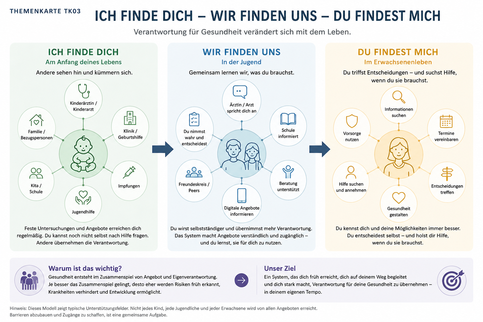 Themenkarte: Ich finde dich – wir finden uns – du findest mich