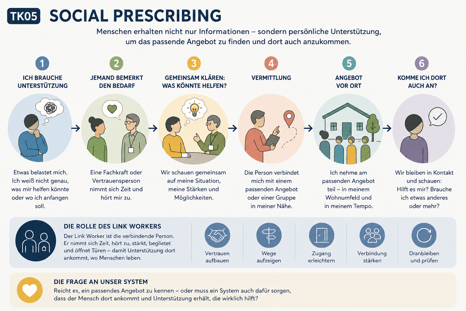 Themenkarte TK05: Social Prescribing – vom Unterstützungsbedarf über Vermittlung und ein Angebot vor Ort bis zur Frage, ob die Hilfe tatsächlich ankommt